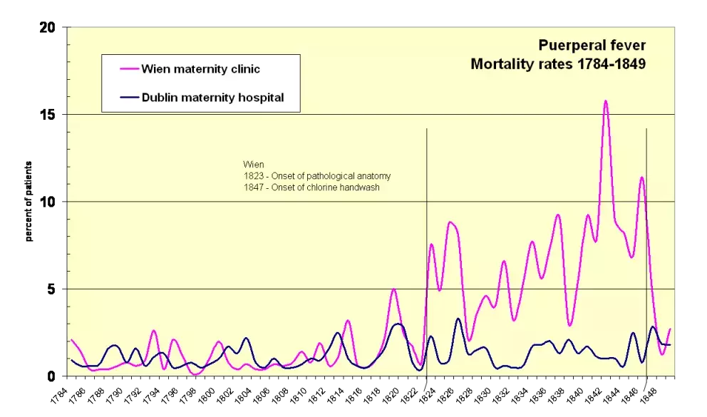 Roční úmrtnost na porodní horečku ve Vídni