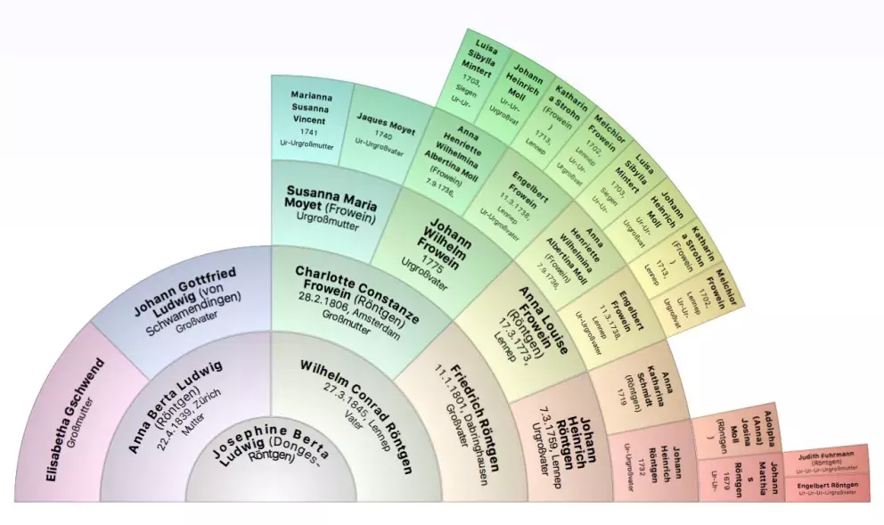 Rodokmen rodiny Wilhelma Conrada Röntgena